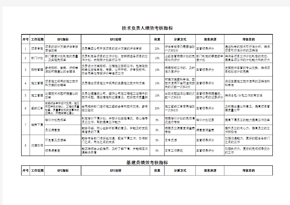 工程部KPI(绩效考核)指标分.解