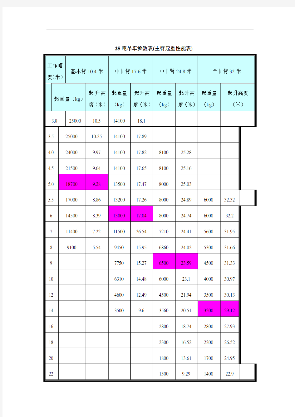 25吨吊车参数表