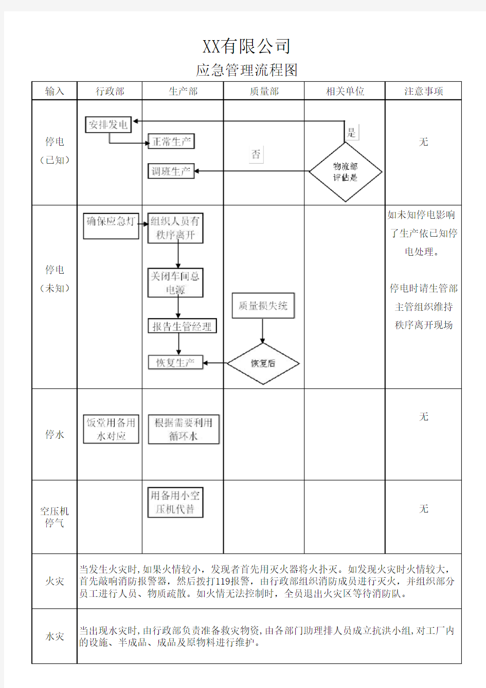 应急管理流程图