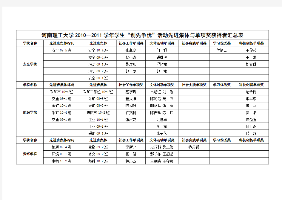 河南理工大学2010—2011学年学生“创先争优”先进集体与单项奖获得者汇总表