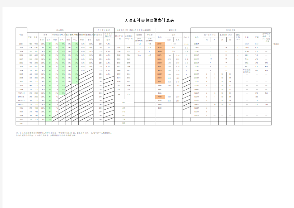 天津市历年社保、公积金、最低工资等标准及比例