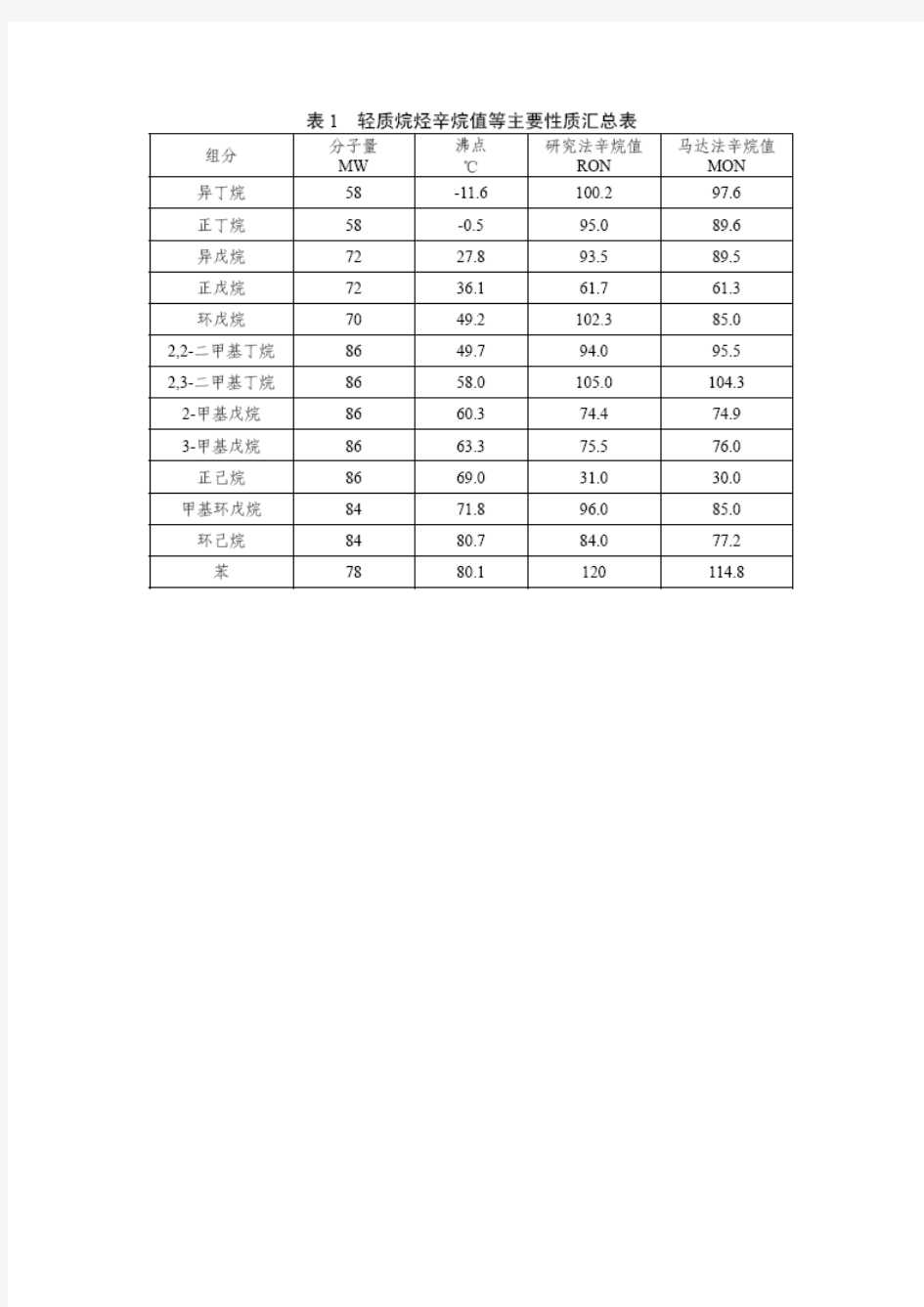 轻石脑油辛烷值数据