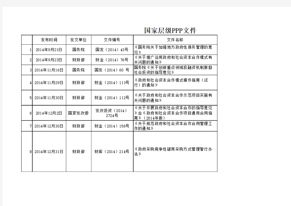 发改委财政部PPP文件汇总