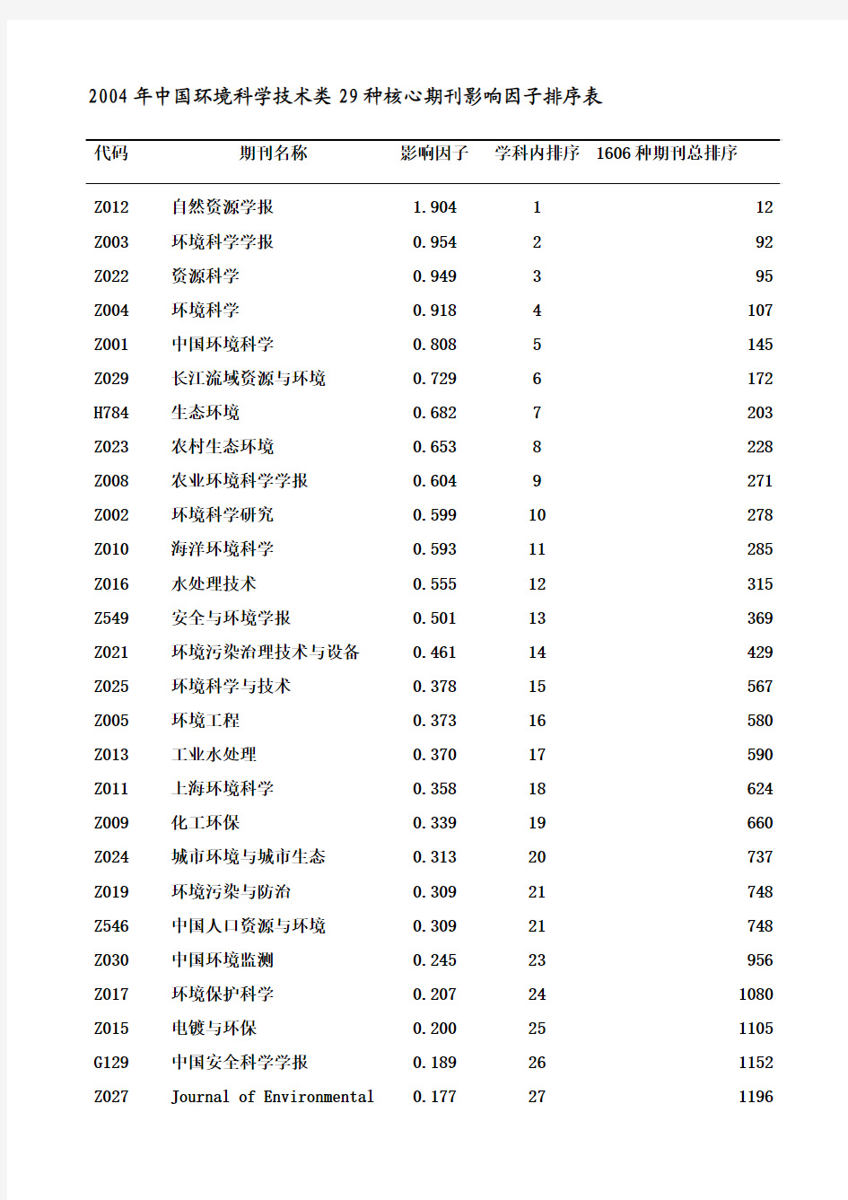 中国环境科学技术类29种核心期刊影响因子排序表
