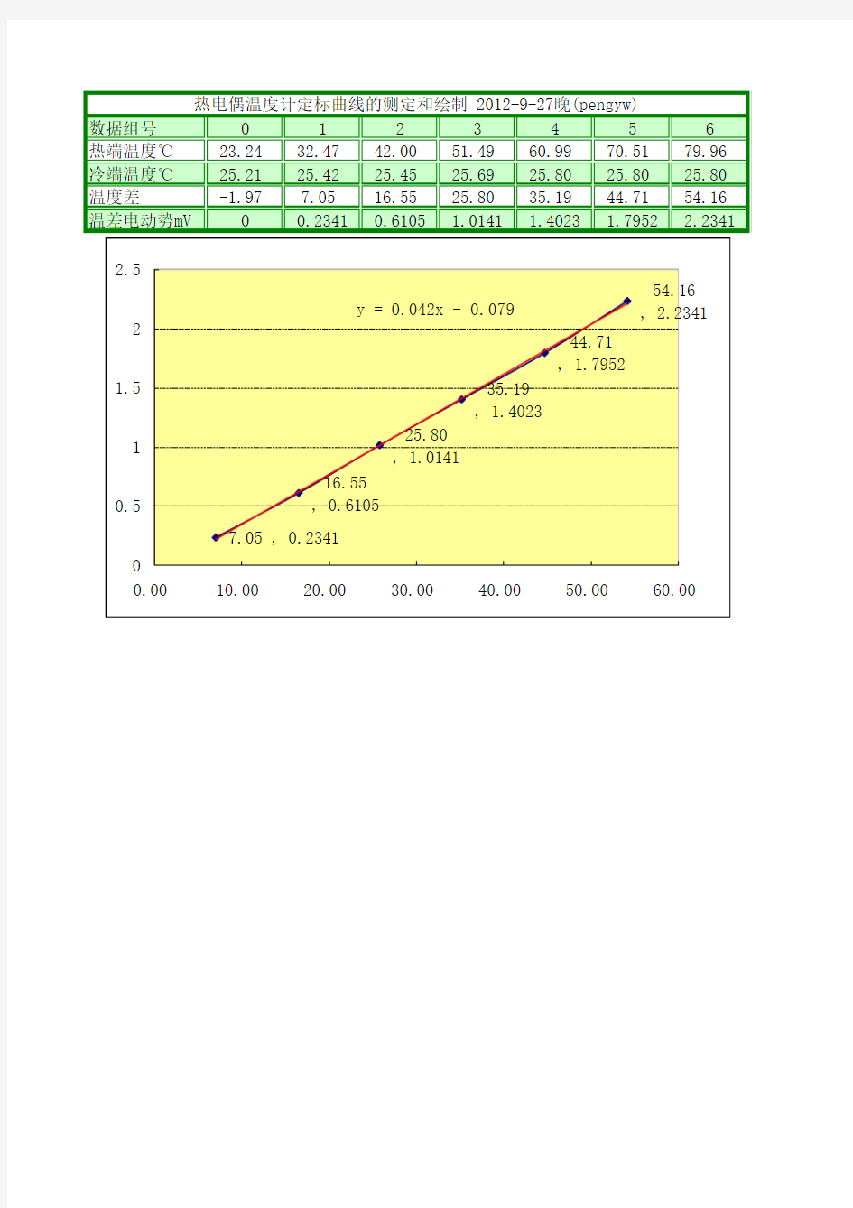 热电偶温度计定标曲线的测定和绘制(具体实验数据)