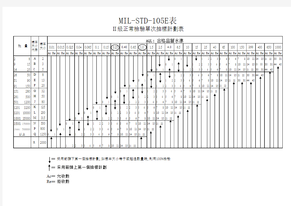 MIL-STD-105EⅡ级抽样计划表