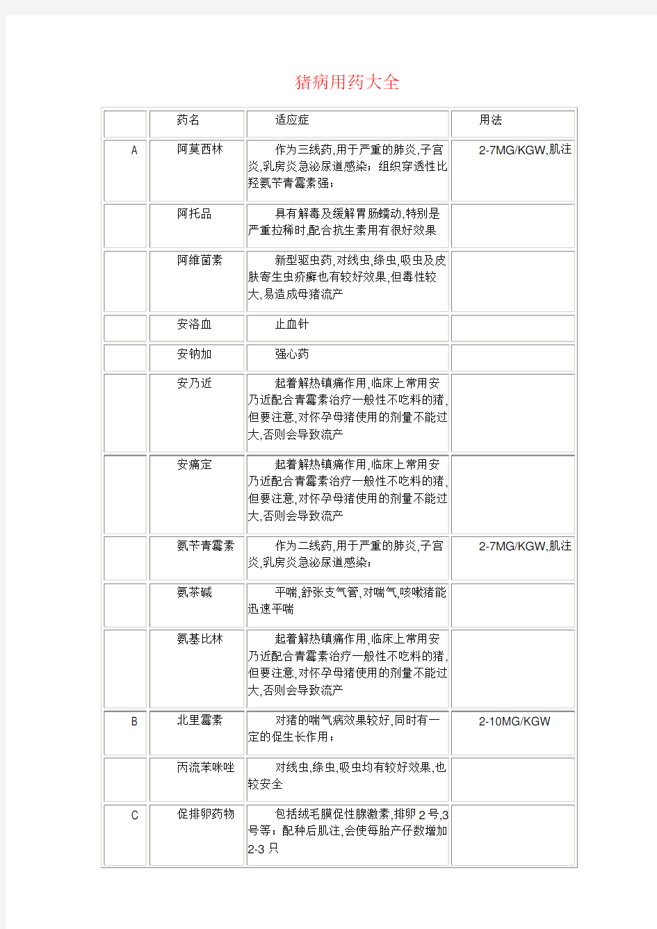 常见猪病用药大全