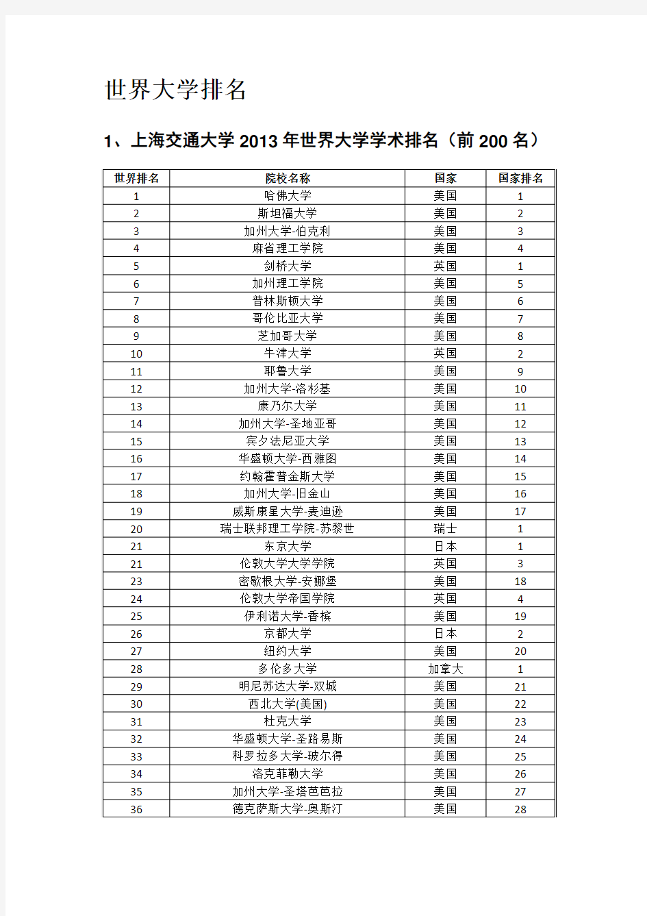 世界大学排名(上海交大+泰晤士+US News)