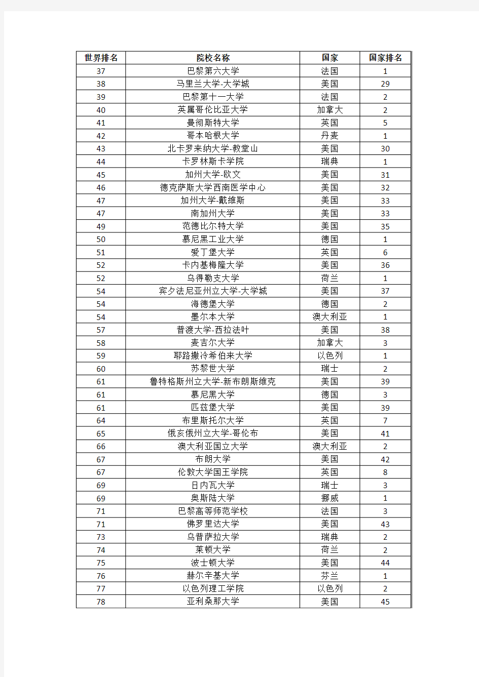 世界大学排名(上海交大+泰晤士+US News)