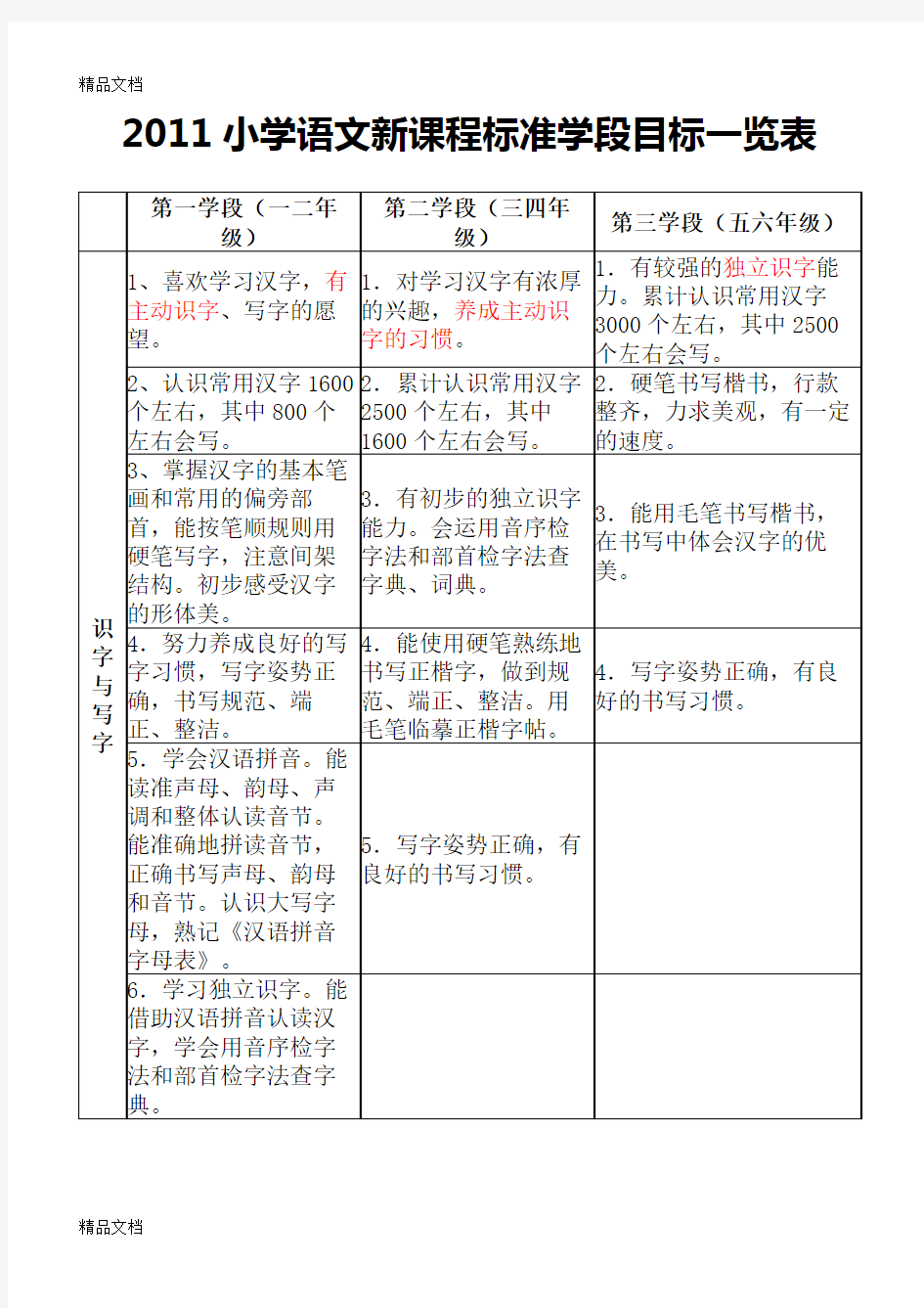 最新小学语文新课程标准学段目标一览表