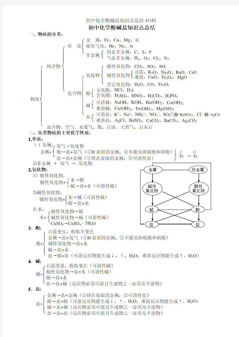 初中化学酸碱盐知识点总结41182