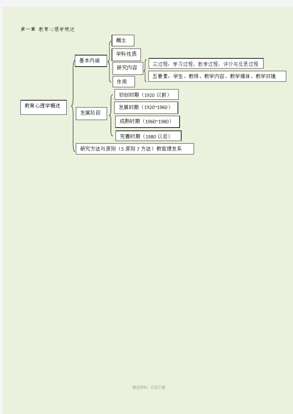 教育心理学思维导图