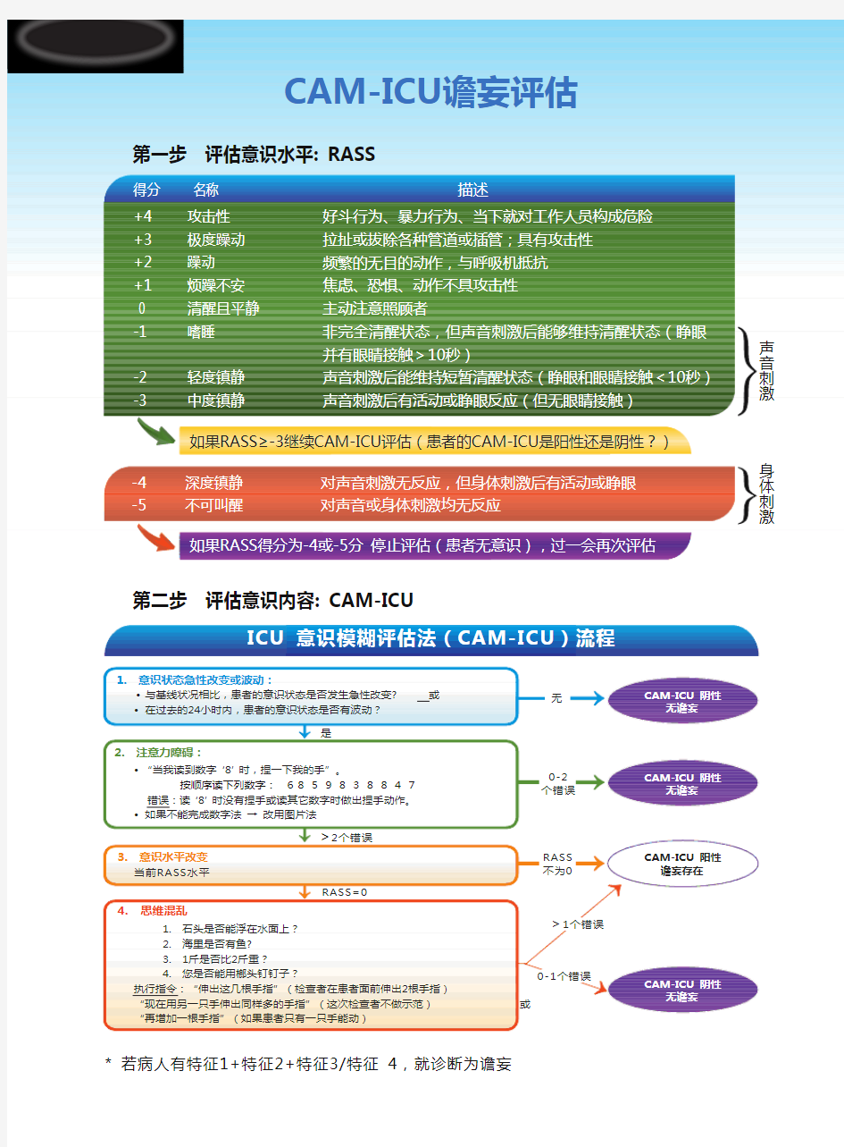 CAM ICU谵妄评估表