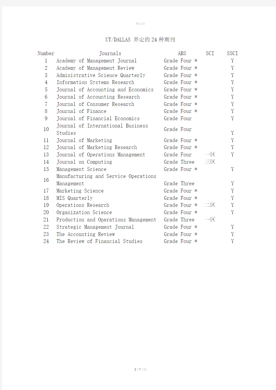 UT∕DALLAS经济管理类国际公认权威(顶级)期刊目录(24种)