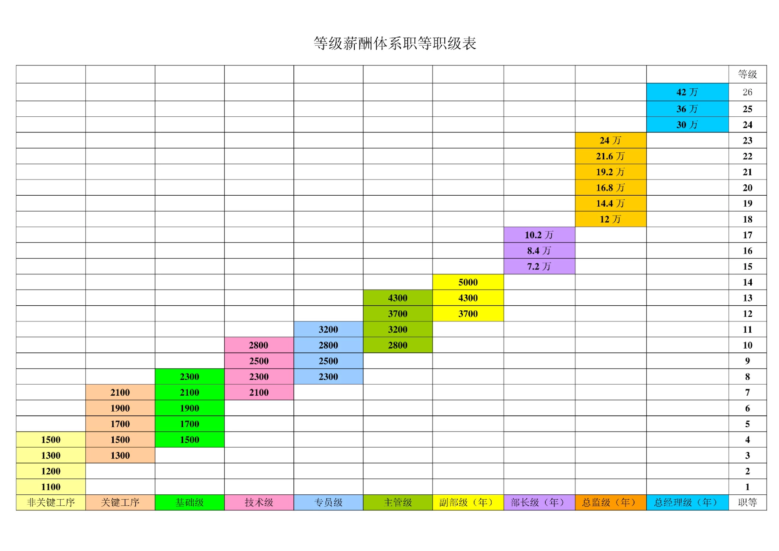 等级薪酬体系职等职级表(制造业)