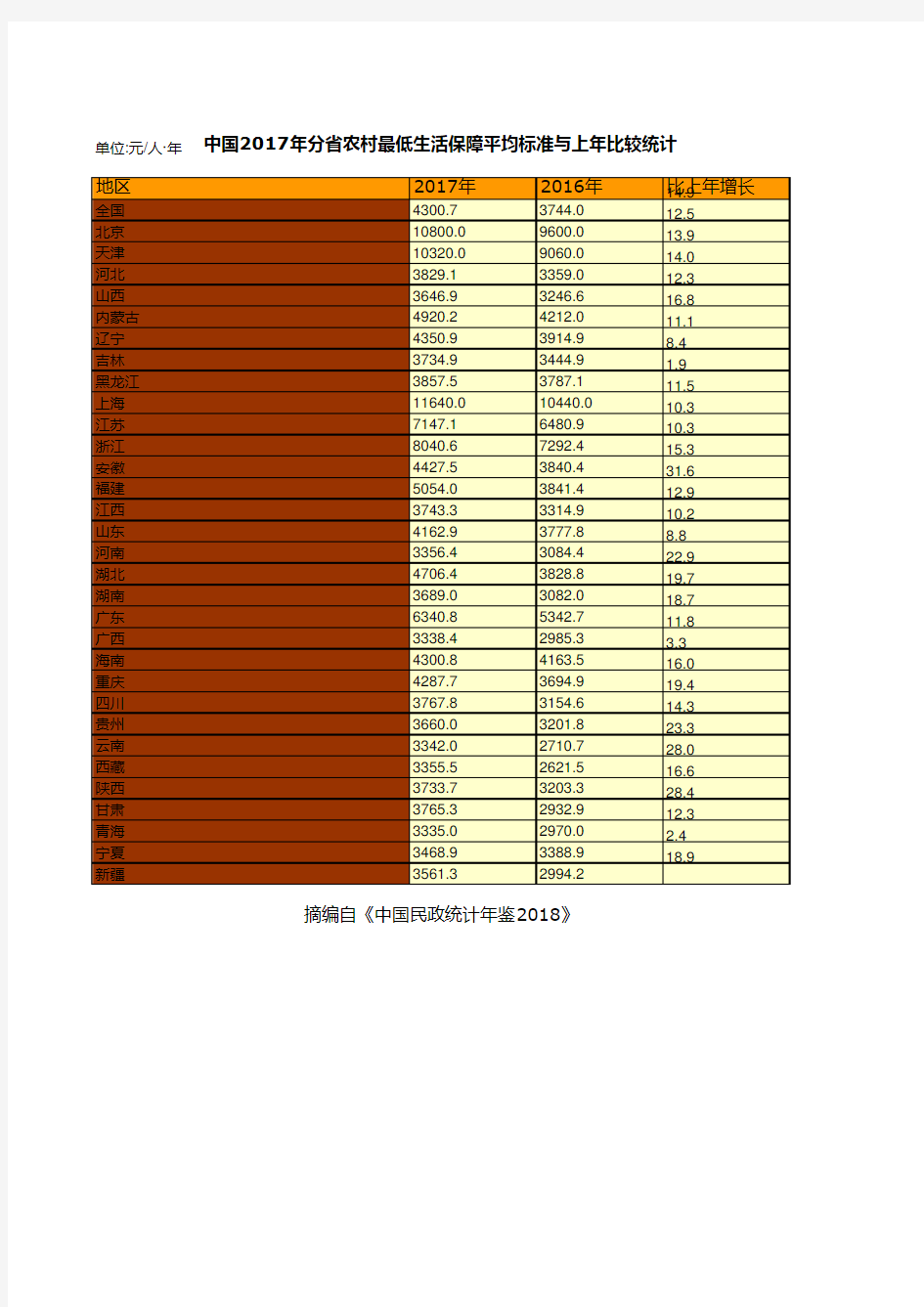 中国民政统计年鉴2018全国各省市区指标：2017年分省农村最低生活保障平均标准与上年比较统计