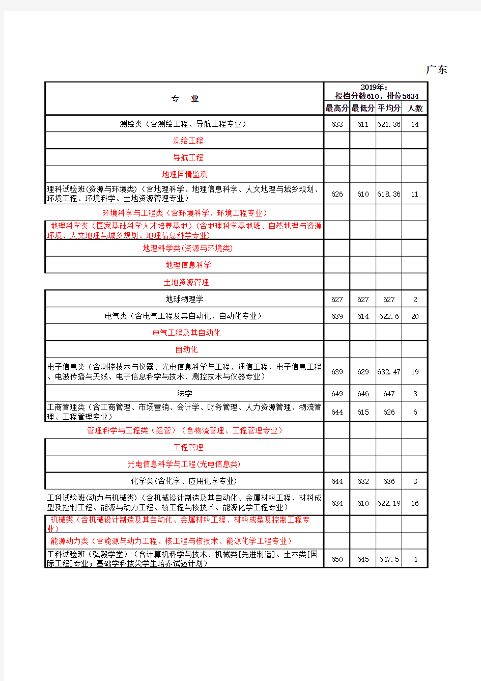 武汉大学在 广东省  2013-2019各专业录取分数及省排名