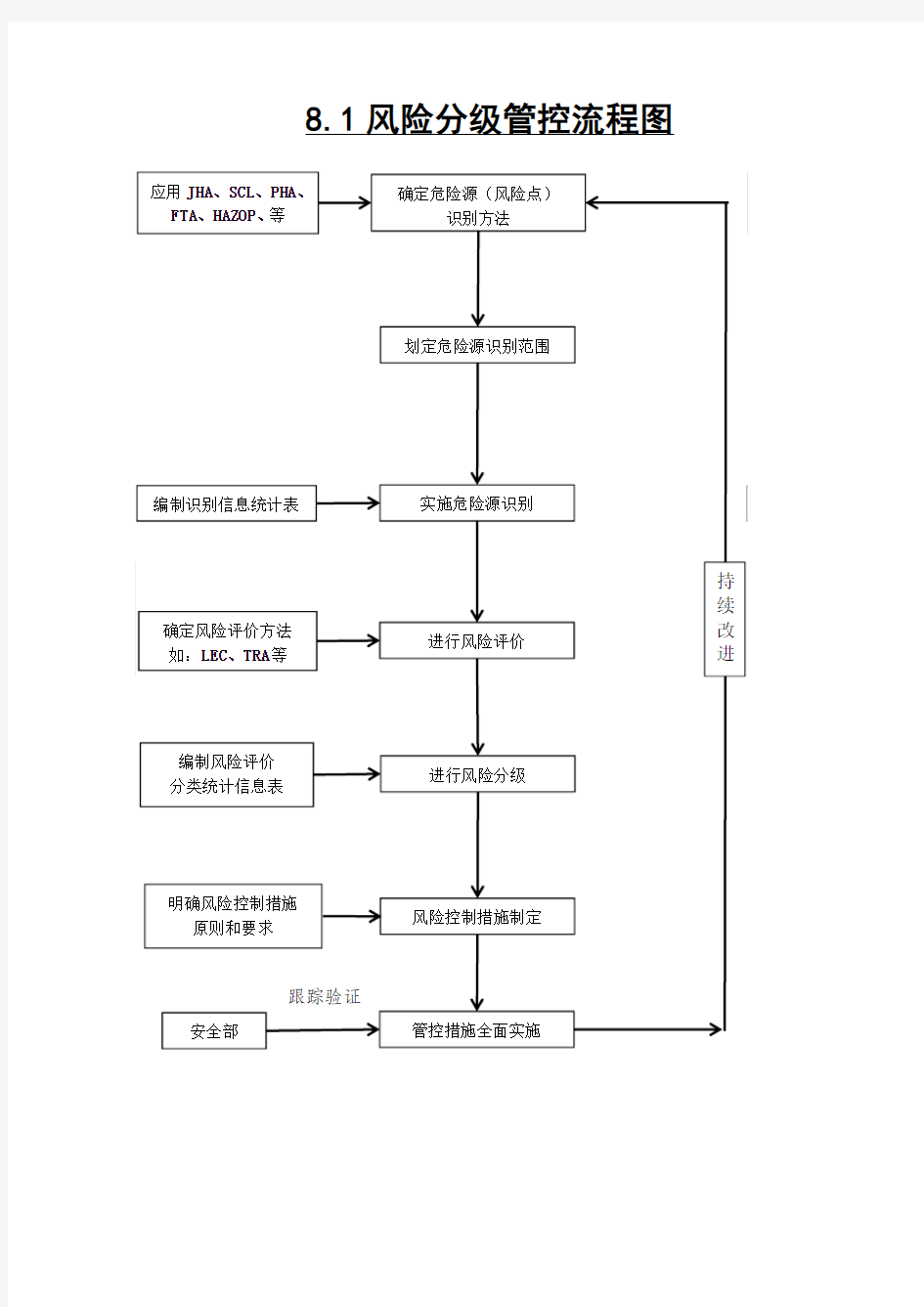 7.风险分级管控和隐患排查流程