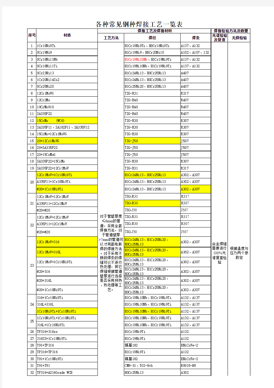 各种常见钢种焊接工艺一览表