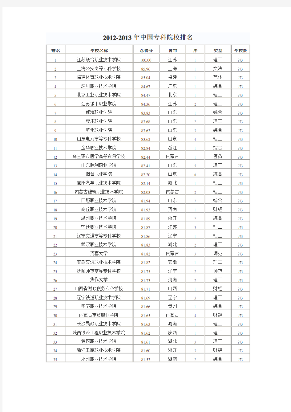 2012-2013年中国专科院校排名