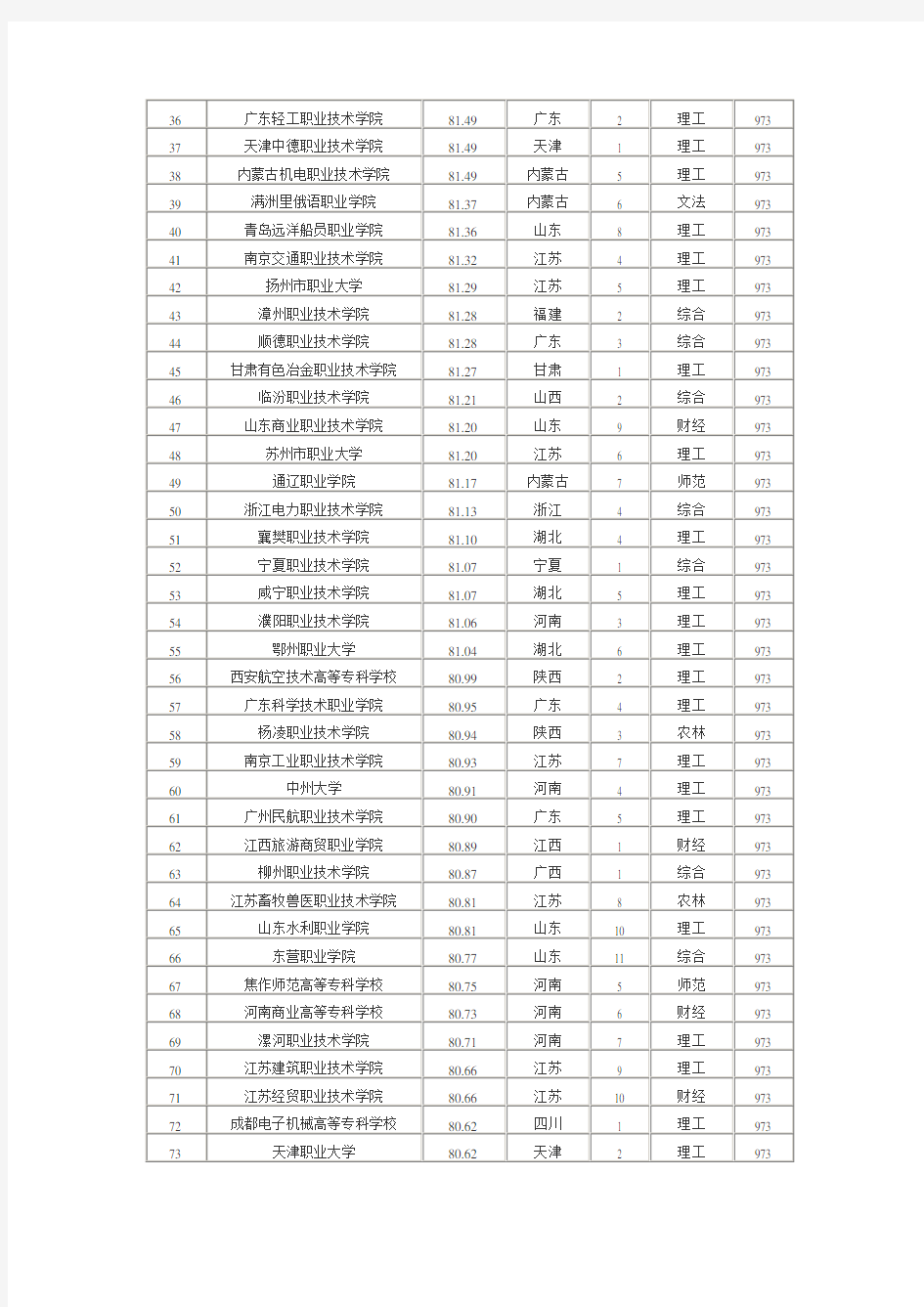 2012-2013年中国专科院校排名