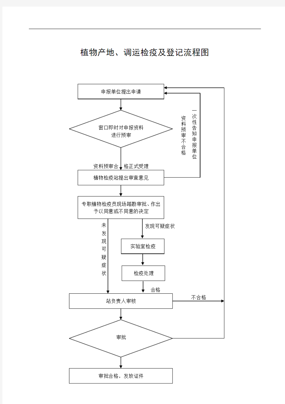 植物产地、调运检疫及登记流程图