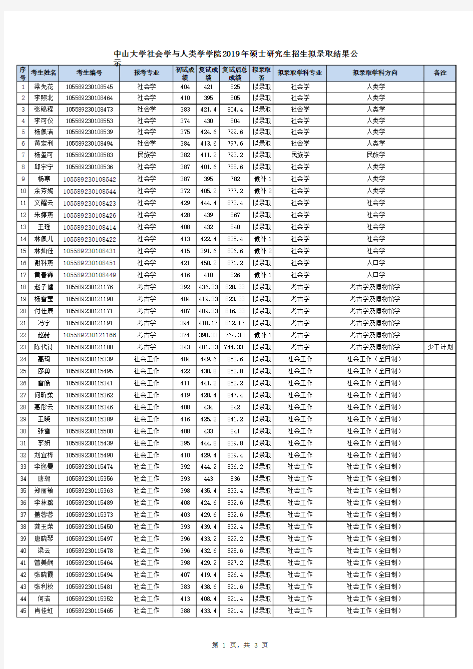 2019年中山大学社会学与人类学学院拟录取复试公示名单