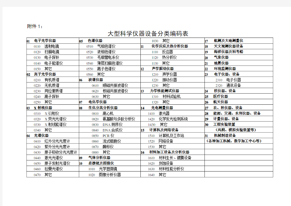 (设备管理)大型科学仪器设备分类编码表