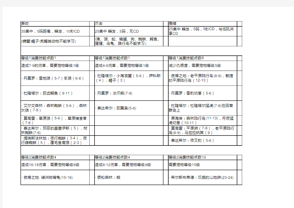 wow 代宠物技能表