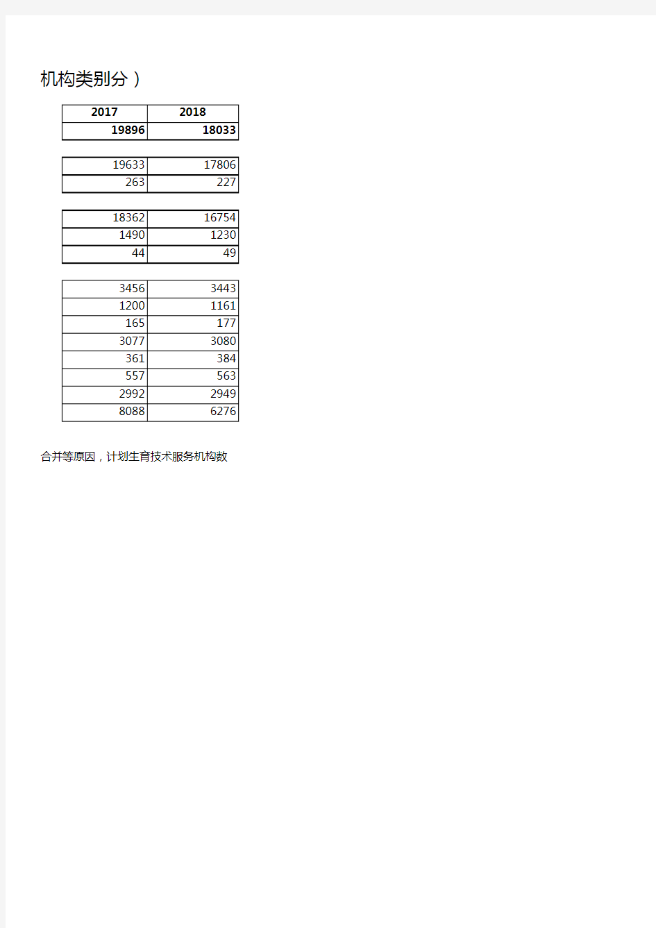 卫生健康行业社会发展统计数据：1-7 专业公共卫生机构数(2000-2018)