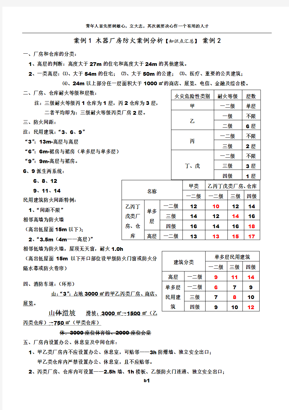 注册消防工程师《案例分析》知识点汇总