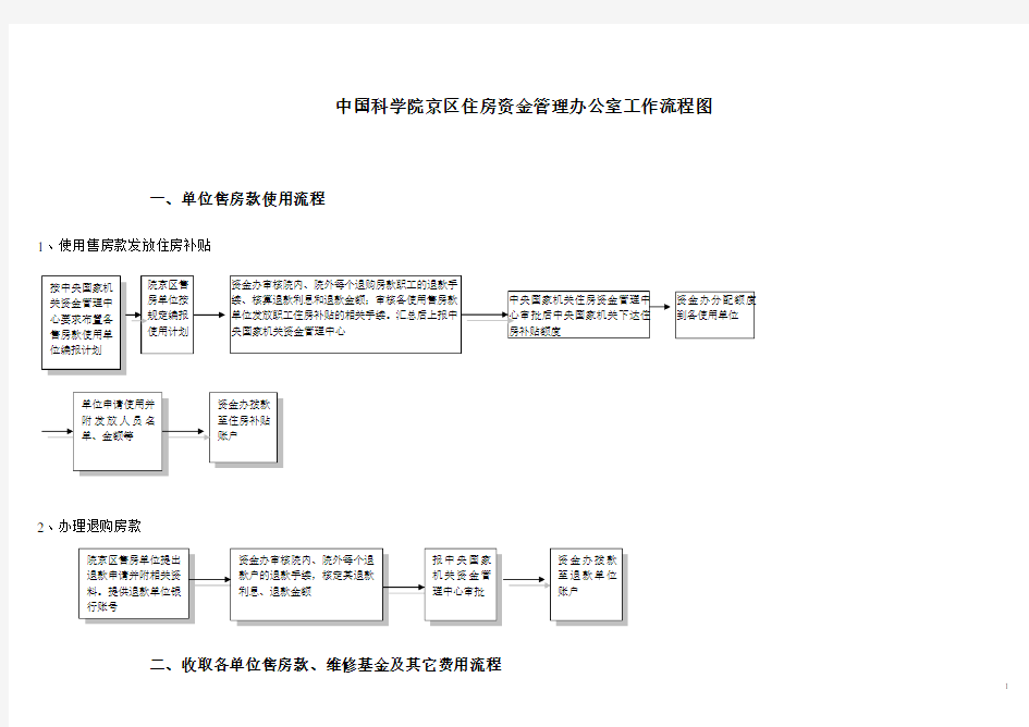 中国科学院京区住房资金管理办公室工作流程图