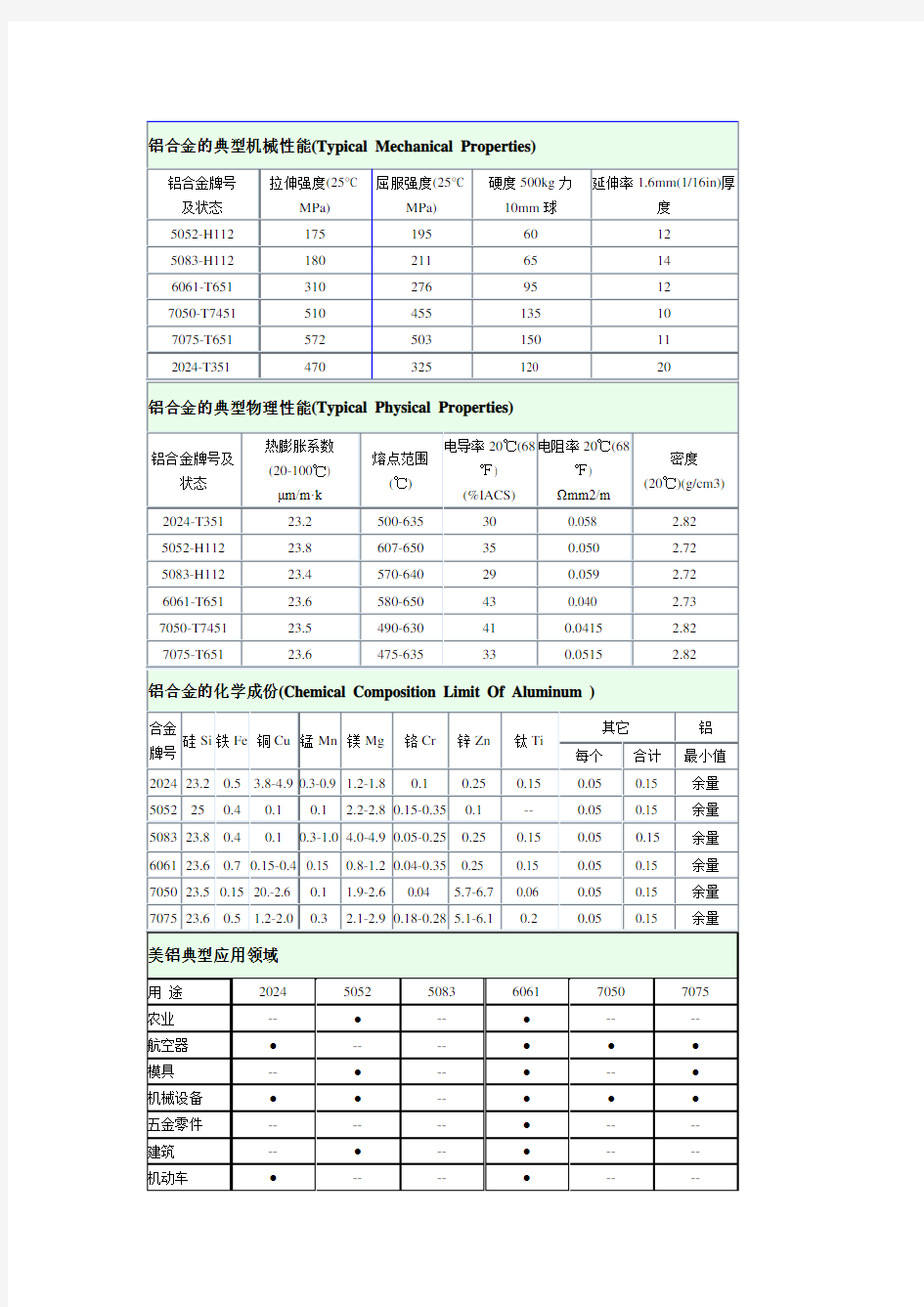 (完整版)铝合金的机械性能