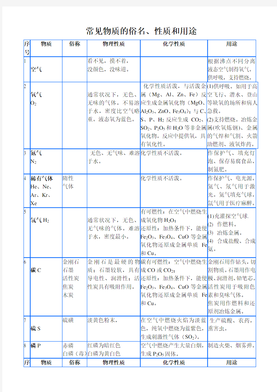 常见物质的俗称和性质