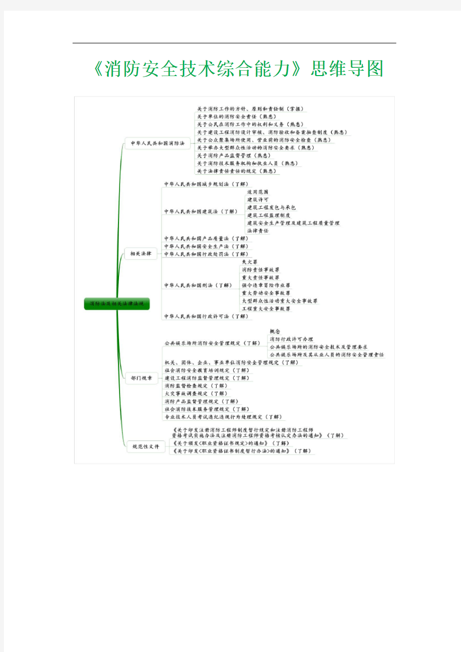 《消防安全技术综合能力》思维导图