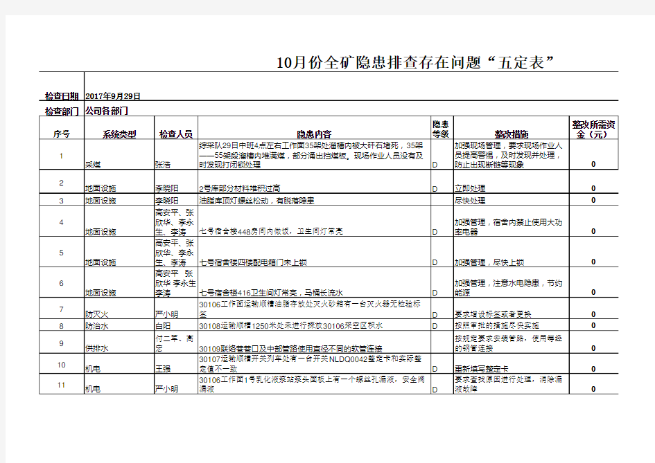 10月份全矿隐患存在问题五定表模板1