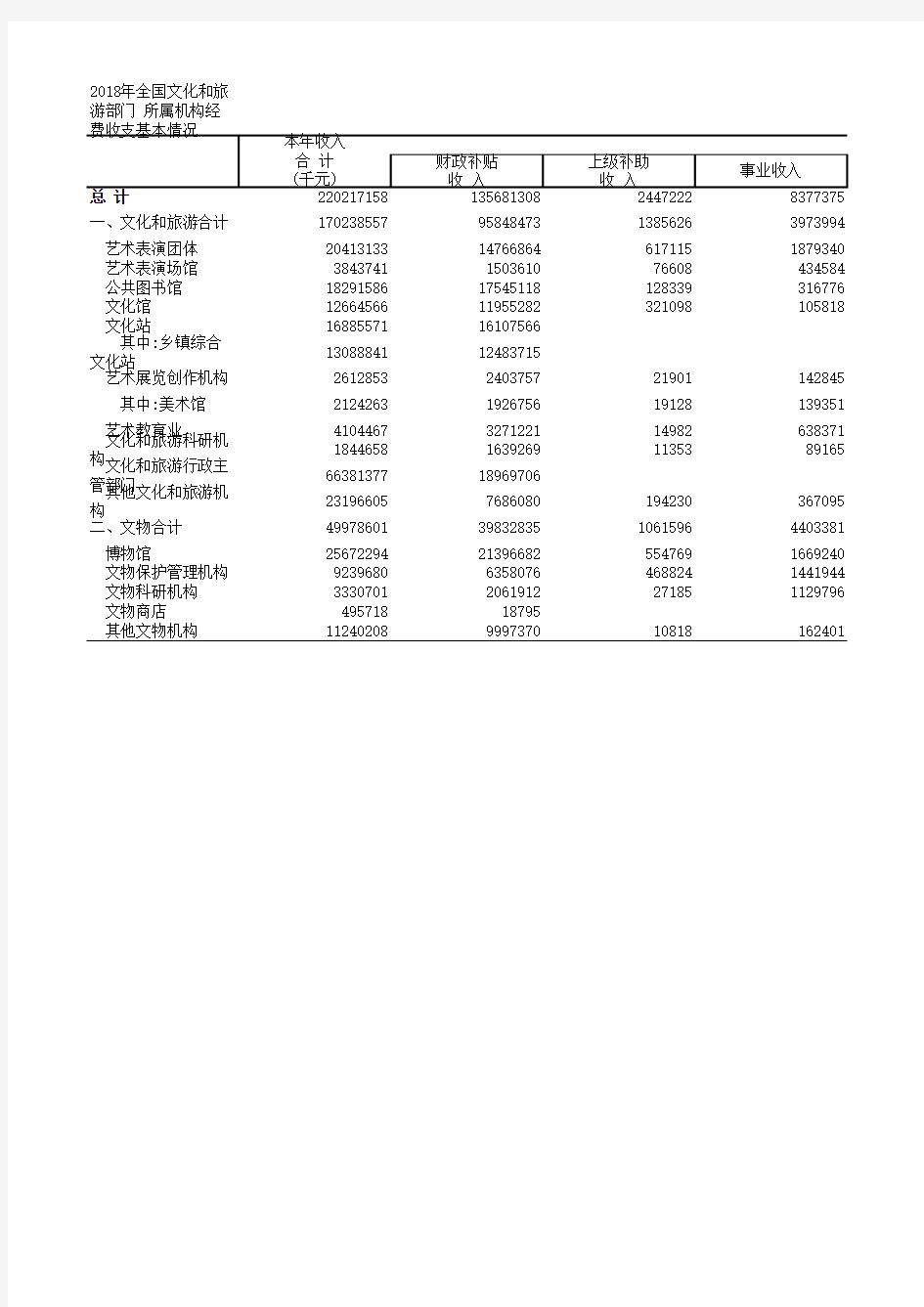 中国文化旅游统计年鉴数据：2018年全国文化和旅游部门 所属机构经费收支基本情况