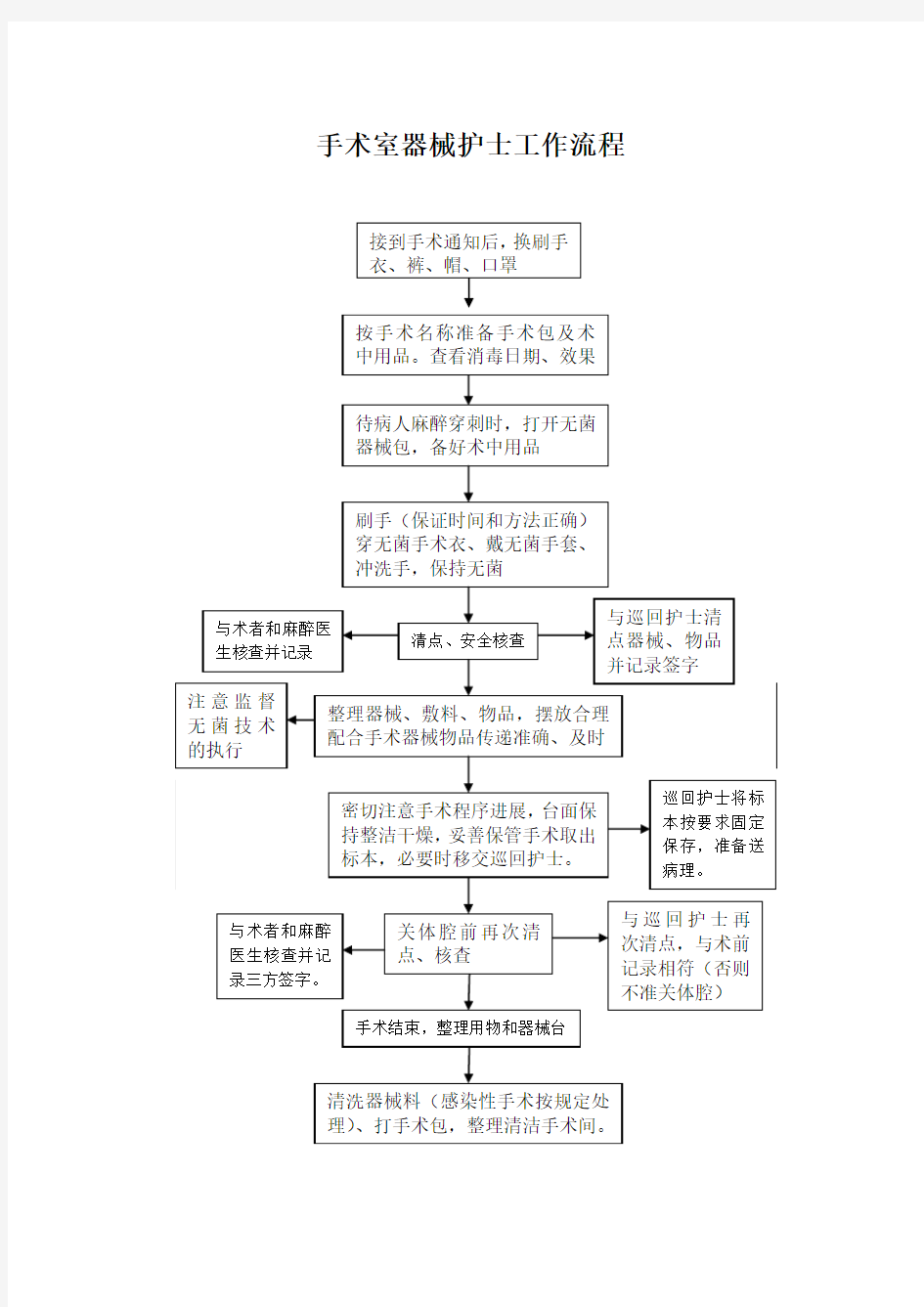 手术室器械护士工作流程