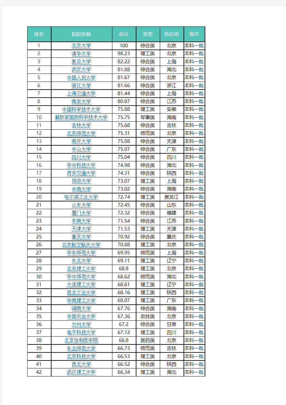 2017年中国前200所大学排名