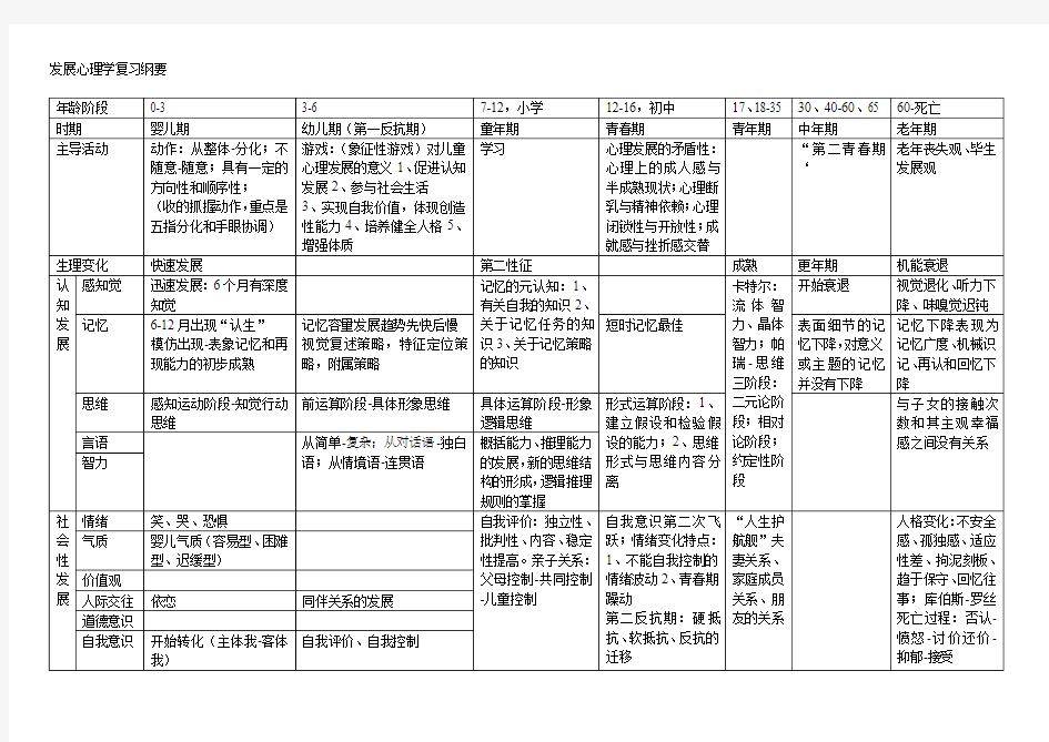 发展心理学复习纲要