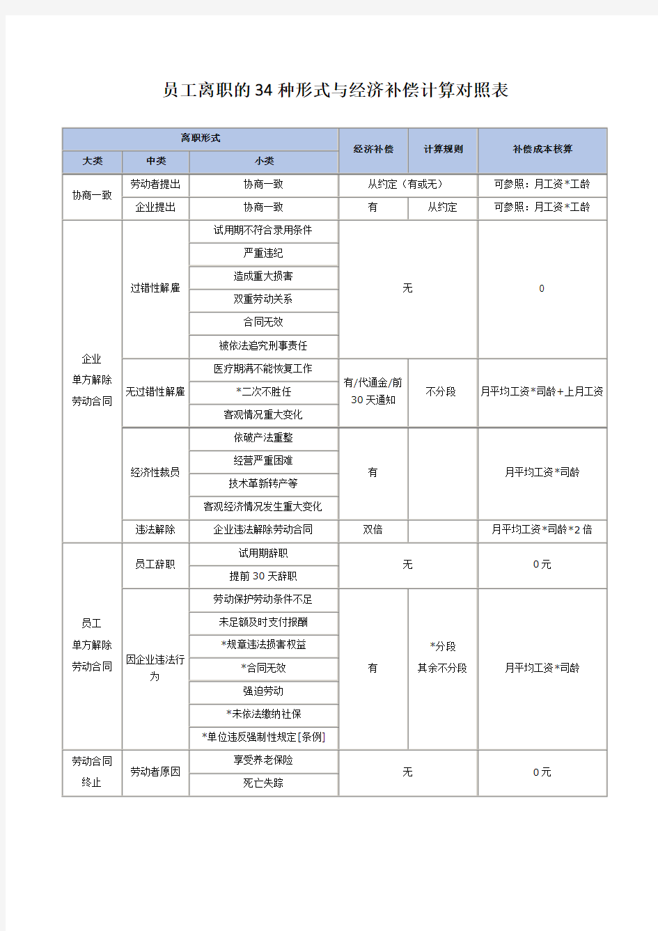 员工离职的34种形式与经济补偿计算对照表