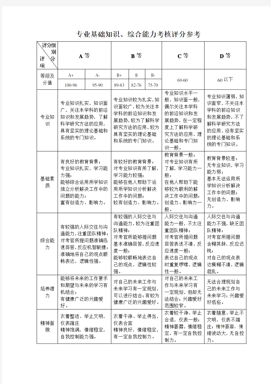 专业基础知识、综合能力考核评分参考