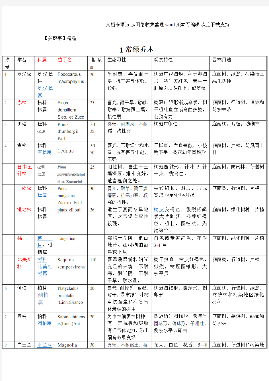 【精品】苏州实习150种植物名录