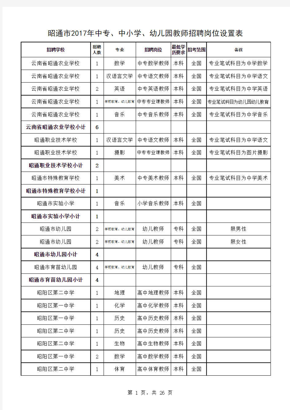 2017年昭通教师补员岗位表