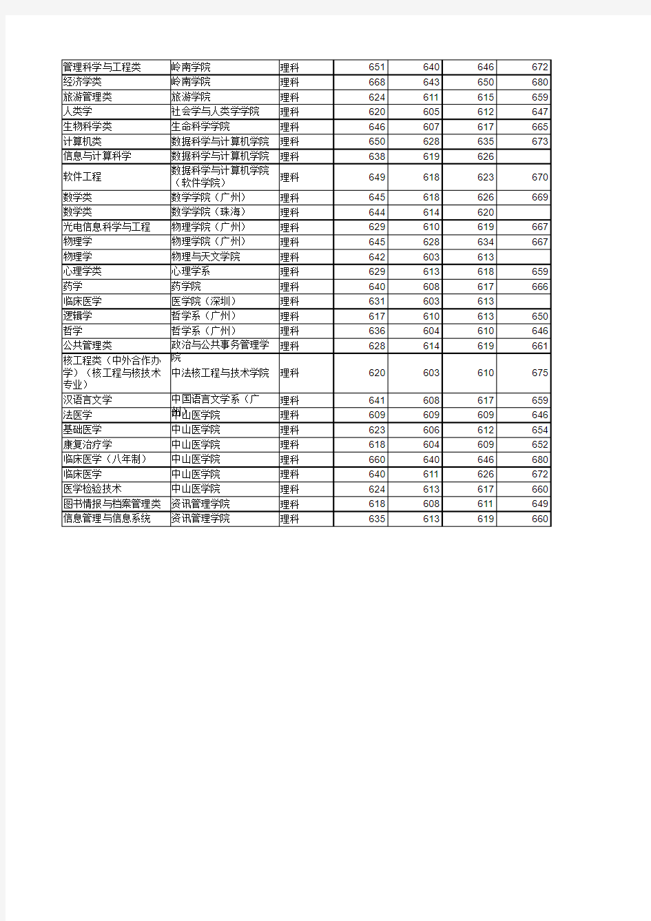 2016年中山大学各专业录取统计