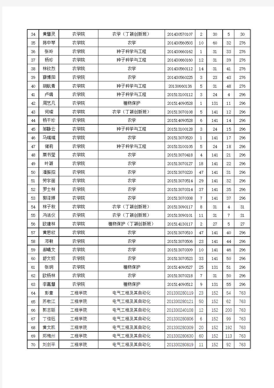 2015-2016华南农业大学国家励志奖学金名单