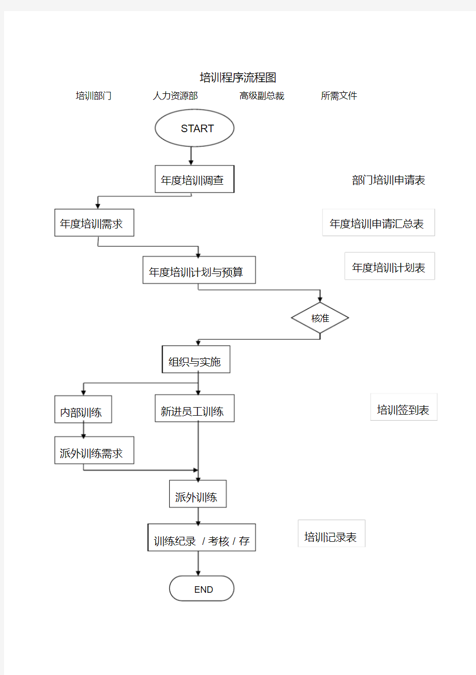 培训程序流程图.pdf