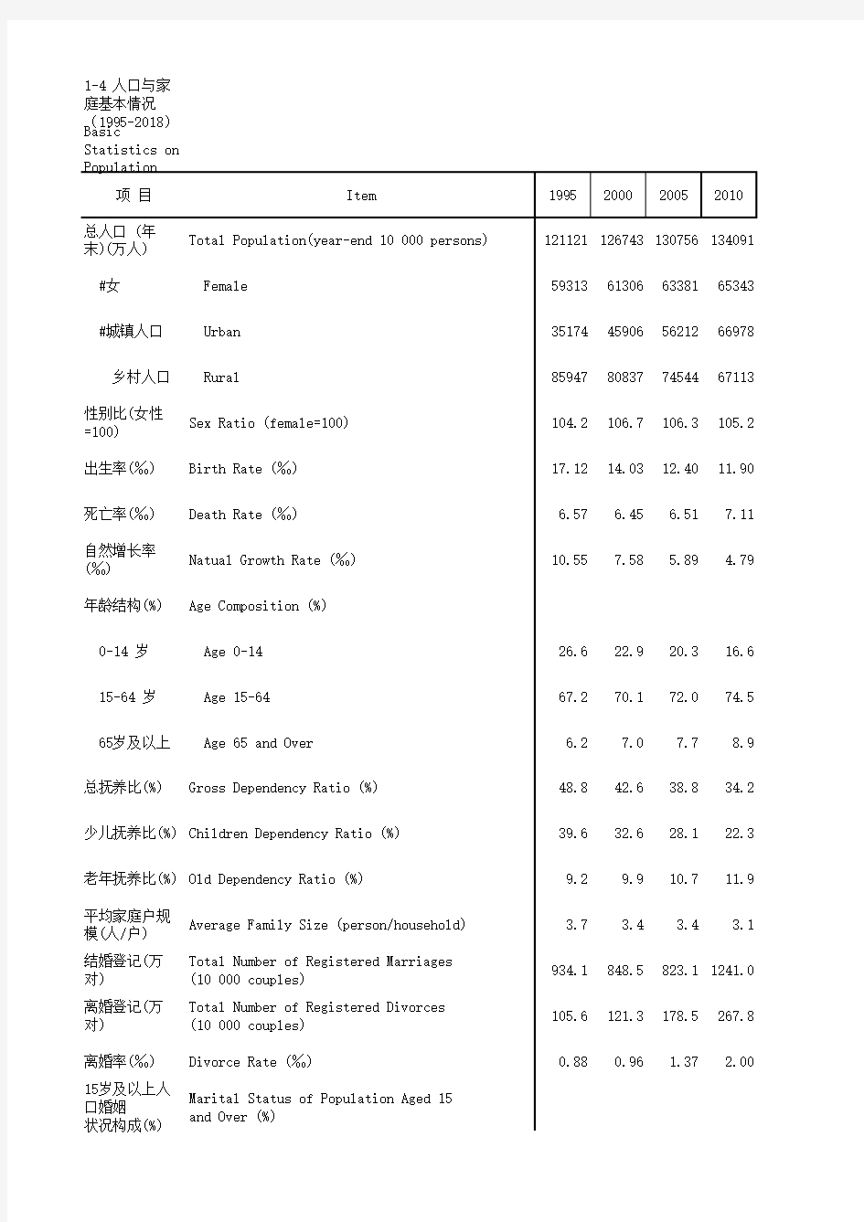 社会发展全国各省市区统计数据：1-4 人口与家庭基本情况(1995-2018)