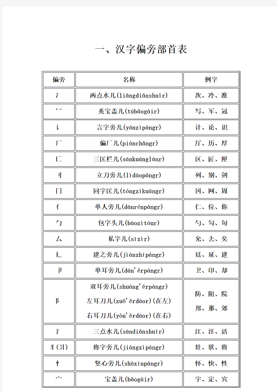 汉字偏旁部首读法大全