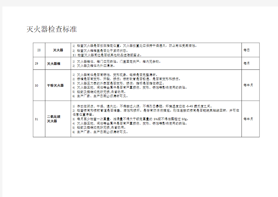 灭火器检查标准